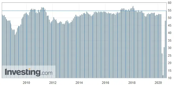 Wykres 3: Wskaźnik PMI dla usług w Strefie Euro (od 2008 roku)