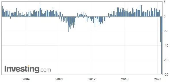 Wykres 2:  Sprzedaży detalicznej w Strefie Euro (r/r) (od 2001 roku)