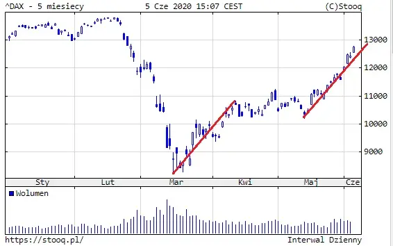 DAX 3 miesiące