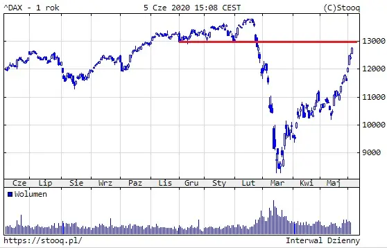 DAX 5 miesięcy