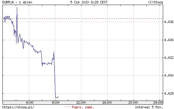 EURPLN