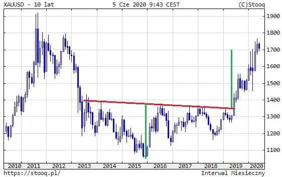 Złoto 10 lat