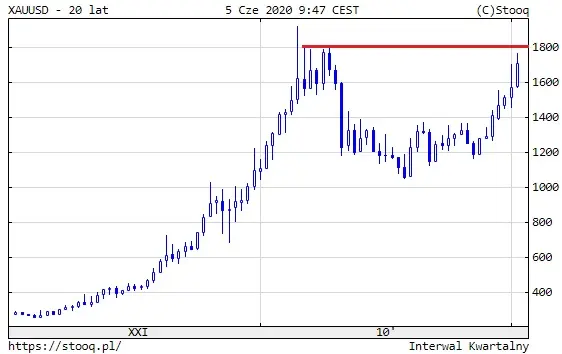 Złoto 20 lat