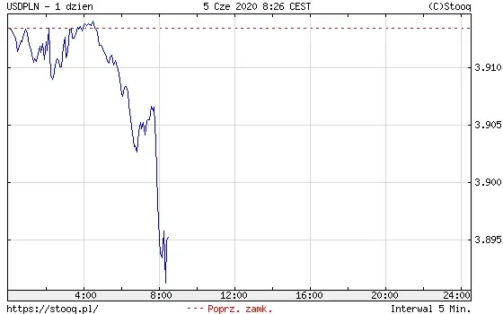 USDPLN