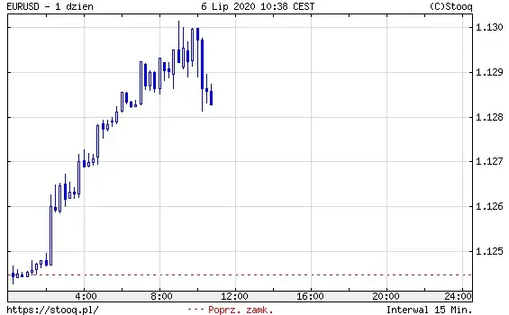 EURUSD