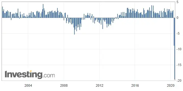 Strefa Euro sprzedaż detaliczna rok do roku