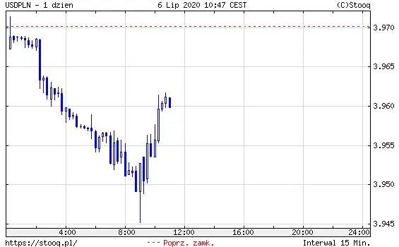 USDPLN