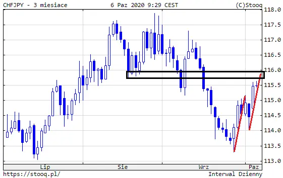 Wykres: Kurs CHF/JPY (3 miesiące)