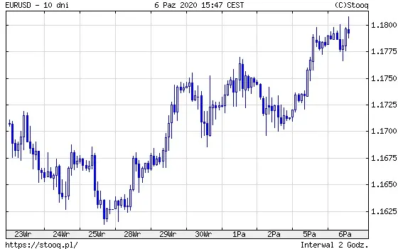 Wykres 2: Kurs EUR/USD (10 dni)