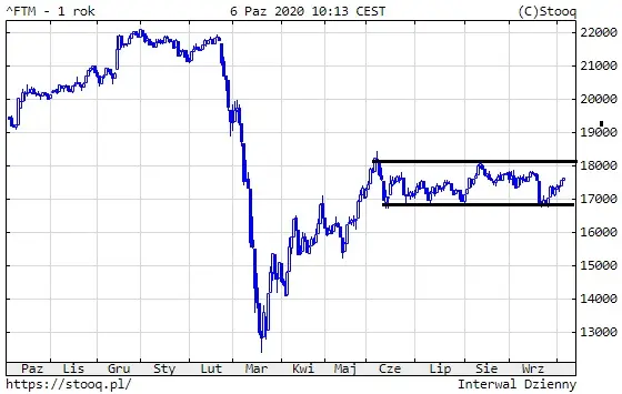 Wykres 2: Indeks FTSE250 (1 rok)