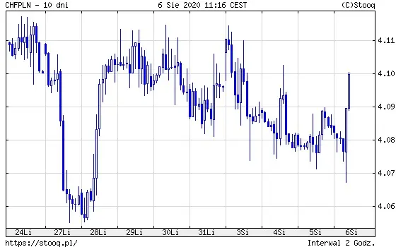 Wykres 3: kurs franka szwajcarskiego do polskiego złotego (CHF/PLN) (10 dni)