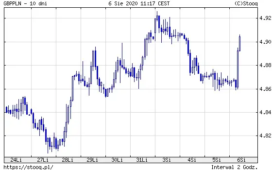 Wykres 4: kurs funta brytyjskiego do polskiego złotego (GBP/PLN) (10 dni)