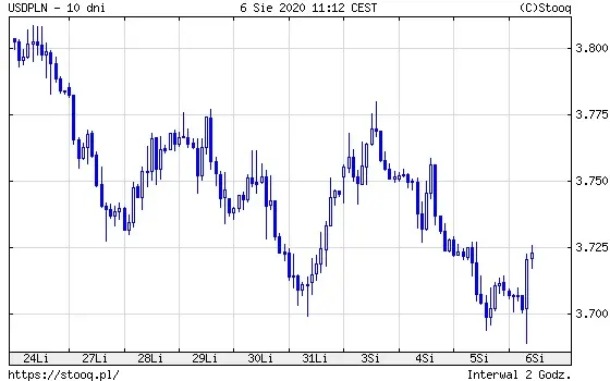 Wykres 1: kurs dolara amerykańskiego do polskiego złotego (USD/PLN) (10 dni)