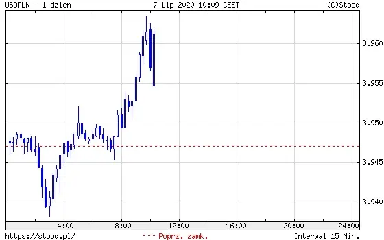 USDPLN