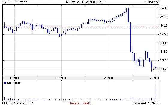 Wykres 1: Notowania indeksu S&P 500 (1 dzień)