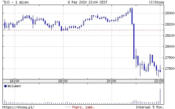 Wykres 3: Notowania indeksu Dow Jones (1 dzień)
