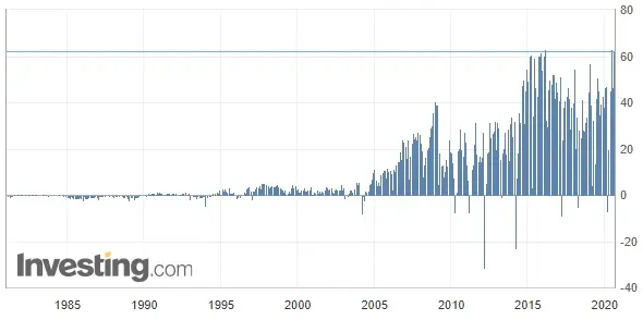 Wykres: Bilans handlowy Chin (od 1981 roku)