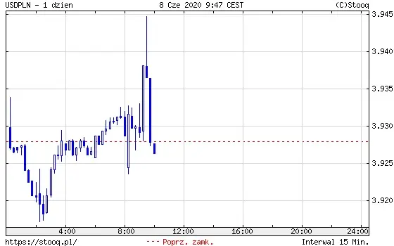 USDPLN