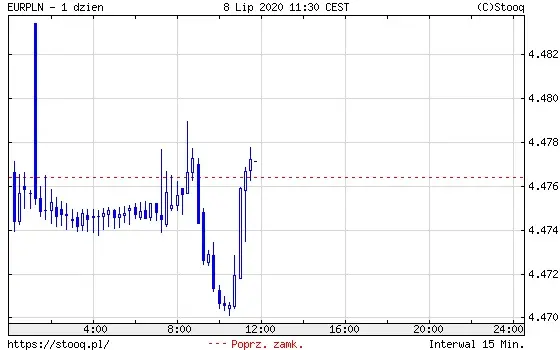 EURPLN