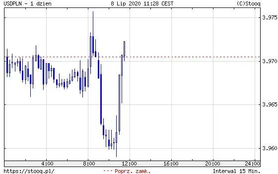 USDPLN