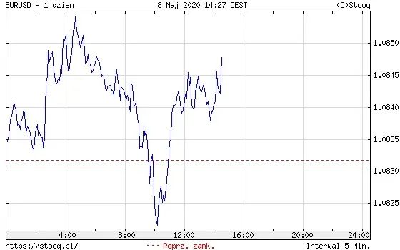 wykres EUR/USD