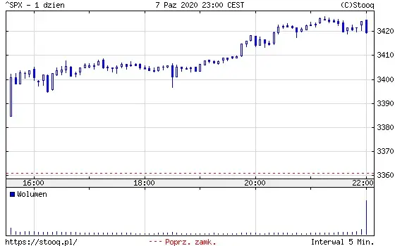 Wykres 1: Indeks S&P 500 (1 dzień)