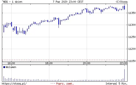 Wykres 2: Indeks Nasdaq Composite (1 dzień)