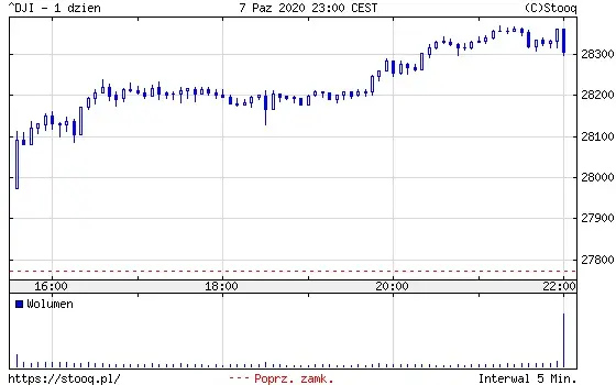 Wykres 3: Indeks Dow Jones (1 dzień)