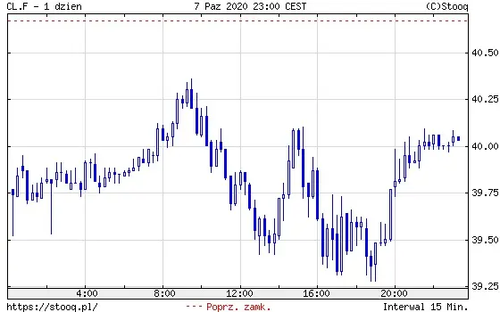 Wykres 1: Notowania ropy naftowej (7 października 2020 roku)