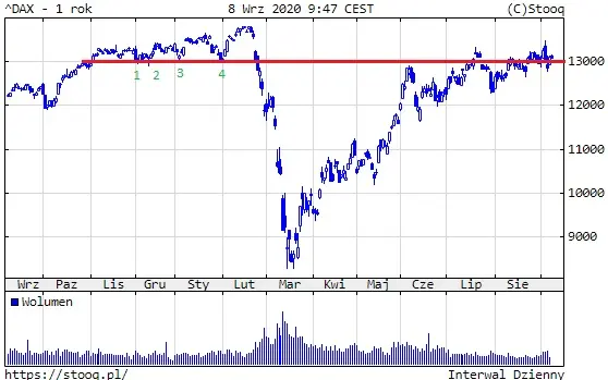 Wykres: Indeks DAX (1 rok)