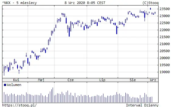 Wykres 3: Indeks Nikkei (5 miesięcy)