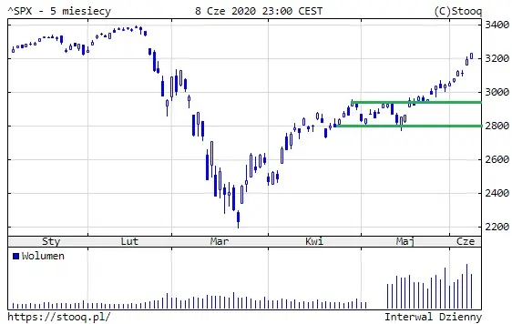 SP500