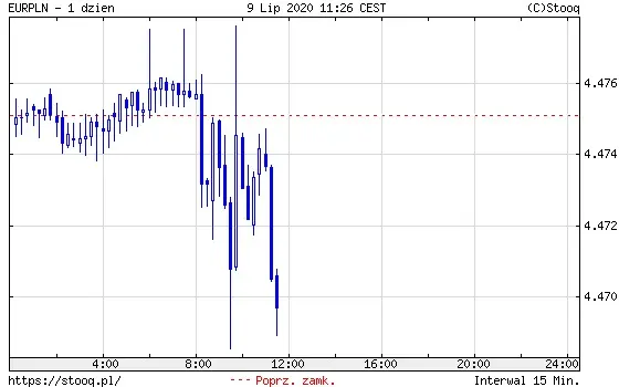 EURPLN