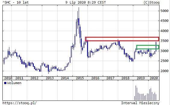 Shanghai Composite