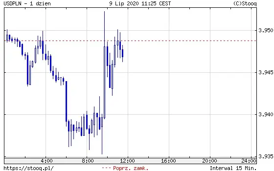 USDPLN