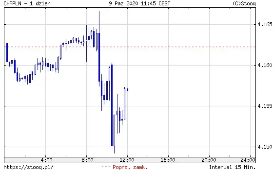 Wykres 2: kurs franka szwajcarskiego do polskiego złotego (CHF/PLN) (1 dzień)