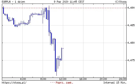 Wykres 1: kurs euro do polskiego złotego (EUR/PLN) (1 dzień)