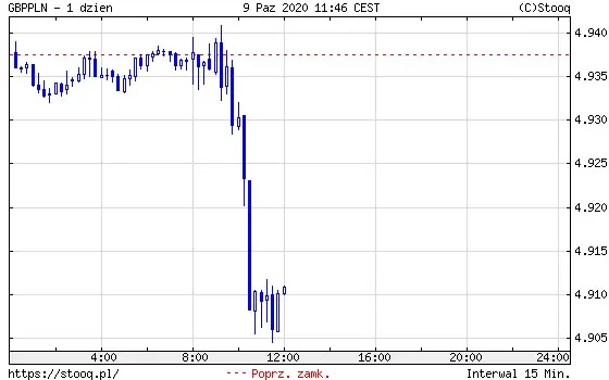 Wykres 3: kurs funta brytyjskiego do polskiego złotego (GBP/PLN) (1 dzień)