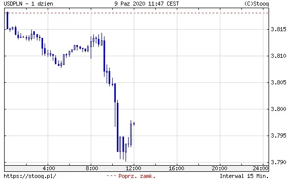 Wykres 4: kurs dolara amerykańskiego do polskiego złotego (USD/PLN) (1 dzień)