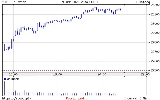 Wykres 3: Dow Jones Industrial (1 dzień)