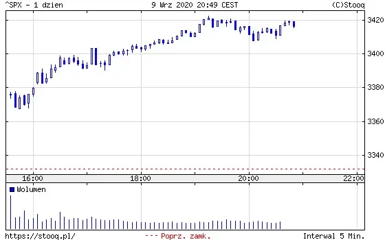 Wykres 2: Indeks S&P500 (1 dzień)