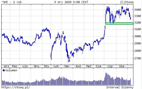 Wykres 2: Shanghai Composite (1 rok)