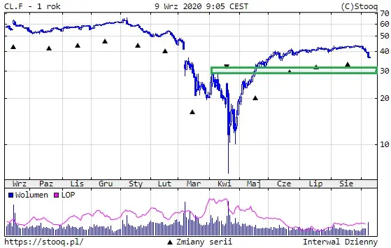 Wykres 1: Ropa naftowa WTI (1 rok)