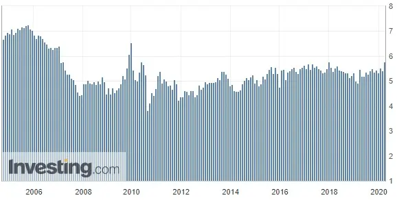 wykres sprzedaży nieruchomości w USA