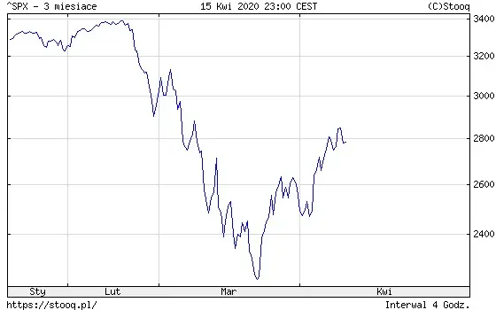 SP500 3 miesiące