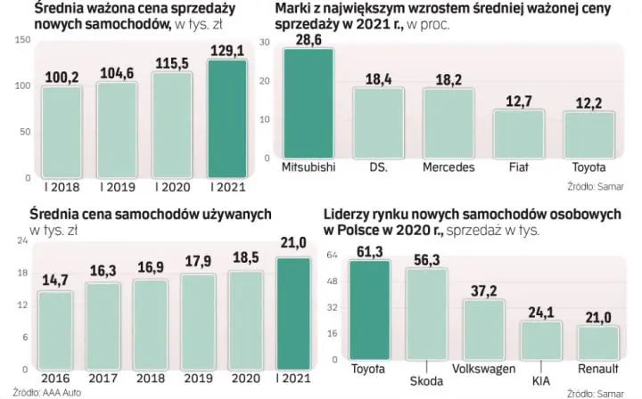 nowe auto moze kiedys drozejace samochody i spolki ktore na tym zarobia grafika numer 1