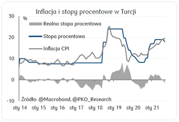 ilu bankierow mozna zwolnic jednym dekretem tym razem az trzech turecka lira w dol grafika numer 1