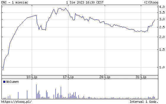 podsumowanie sesji na gpw energoinstal eni rosnie dzisiaj o niemal 30 grafika numer 2