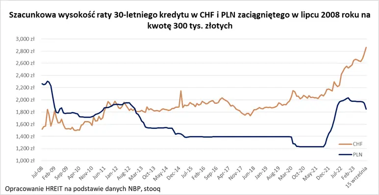 raty kredytow frankowych bija rekordy a to nie koniec wzrostow ostrzegaja eksperci grafika numer 4