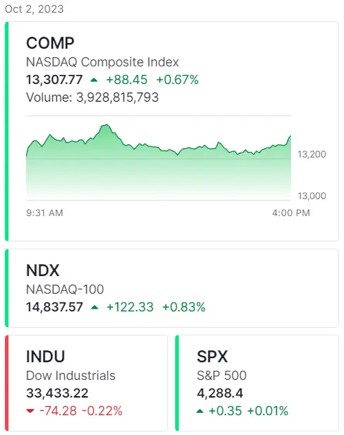 obiecujaca spolka z usa rosnie o niemal 50 wall street odrabia straty grafika numer 1